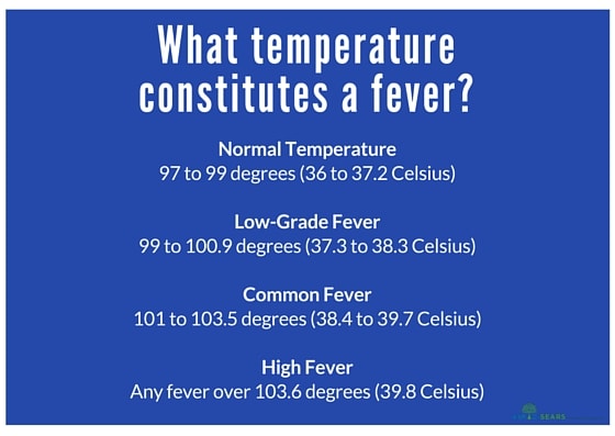 The Fever Chart