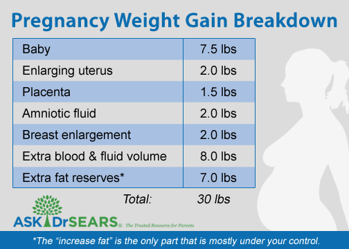 How much weight are you supposed to gain while pregnant Healthy Weight Gain During Pregnancy Ask Dr Sears