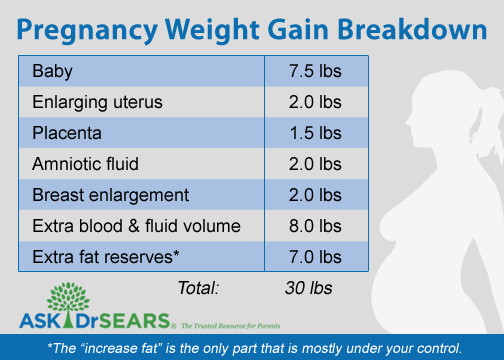 Weight Gain By Trimester Chart